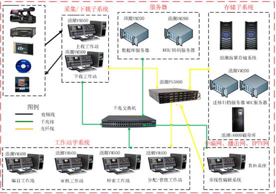 如何打造安全高效的廣電媒資管理系統(tǒng)？