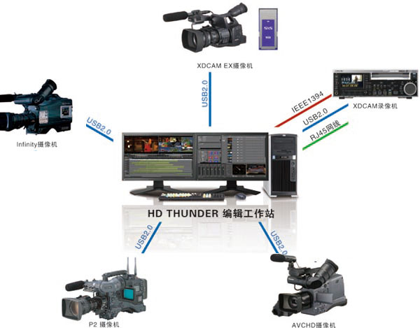 EDIUS HD THUNDER非線(xiàn)性編輯系統(tǒng)