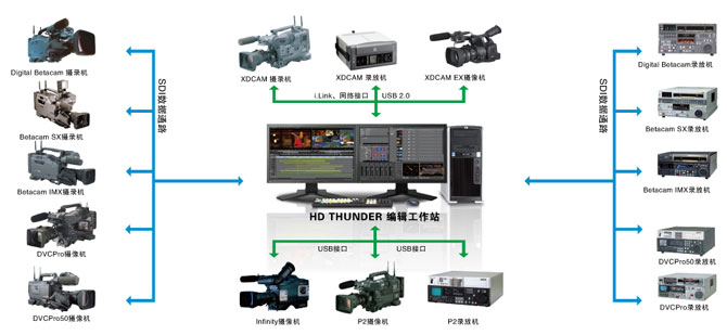 EDIUS HD THUNDER非線(xiàn)性編輯系統(tǒng)