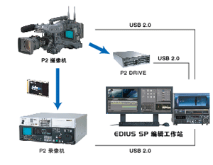 EDIUS SP帶HD選件非線性編輯系統