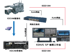 EDIUS SP帶HD選件非線性編輯系統