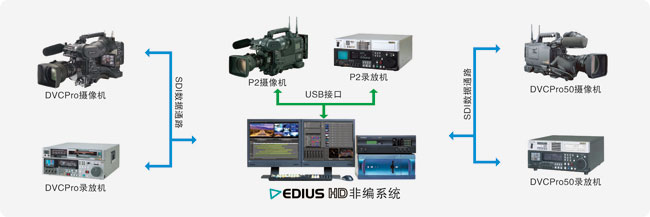 EDIUS HD非線性編輯系統(tǒng)