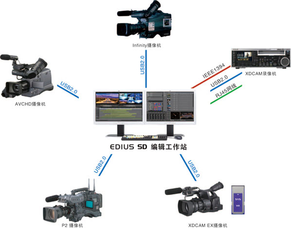 EDIUS HD非線性編輯系統(tǒng)