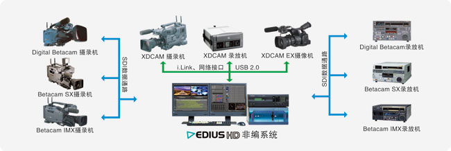 EDIUS HD非線性編輯系統(tǒng)