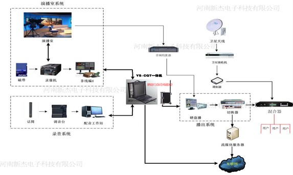 YS-CQT校園電視臺(tái)系統(tǒng)